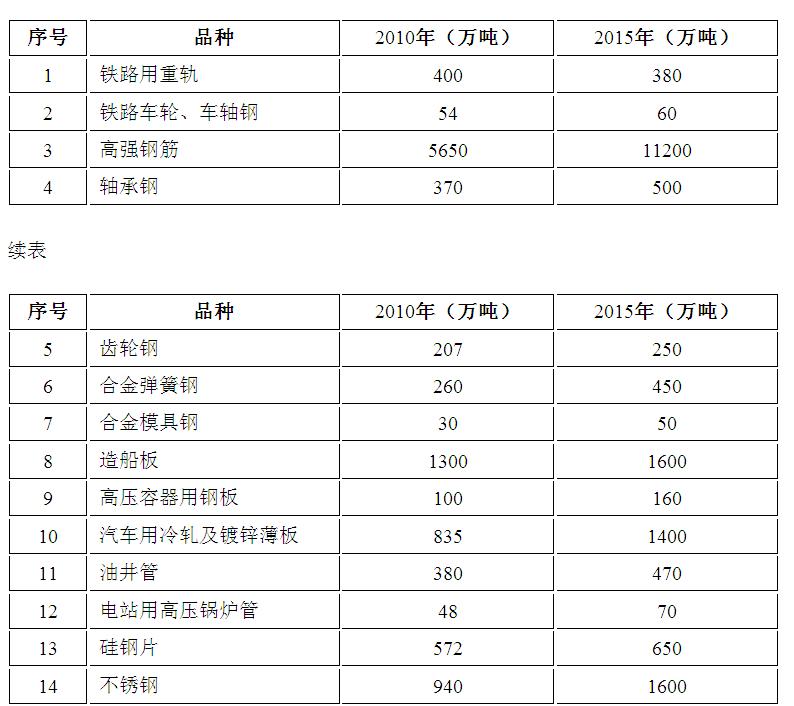 節(jié)能減排鋼鐵工業(yè)“十二五”發(fā)展規(guī)劃