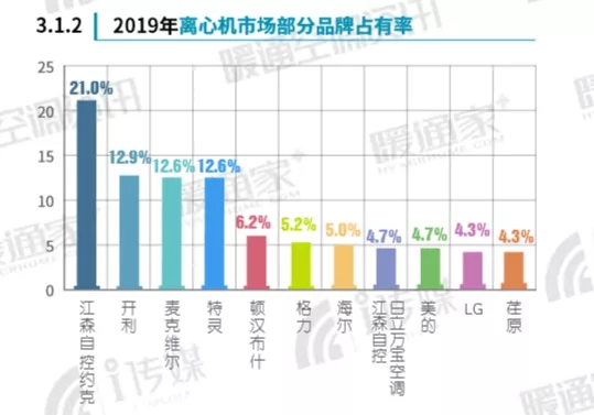 2019年度中央空調(diào)行業(yè)報告出爐，荏原再度逆勢上揚！